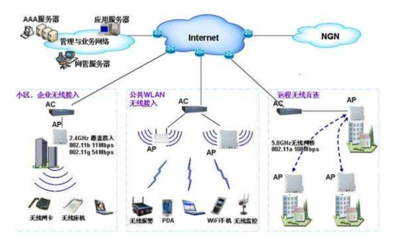 無(wú)線局域網(wǎng)的協(xié)議與企業(yè)網(wǎng)絡(luò)服務(wù)的基石