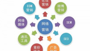 網絡推廣如何拓客